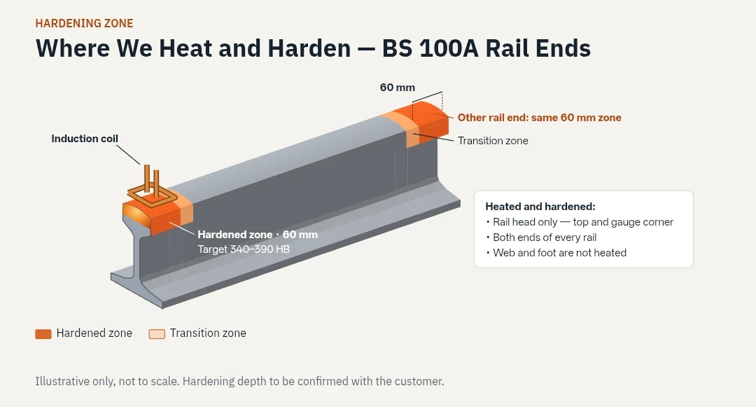 ภาพประกอบ 3 มิติรางรถไฟ BS 100A แสดงโซนชุบแข็งยาว 60 mm ที่หัวรางทั้งสองปลาย ขดลวดเหนี่ยวนำเหนือปลายด้านใกล้ และ Transition Zone