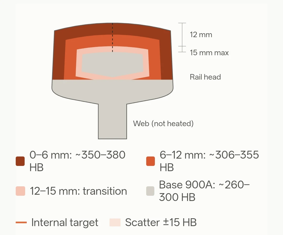 หน้าตัดหัวรางแสดงแถบความแข็ง: 0–6 mm ประมาณ 350–380 HB, 6–12 mm ประมาณ 306–355 HB, 12–15 mm โซนเปลี่ยนผ่าน และฐานเกรด 900A ประมาณ 260–300 HB